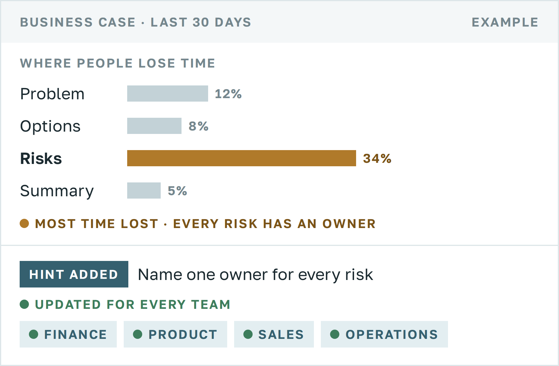 Playbook analytics showing where people lose time, the rule that fails most and a hint added for every team